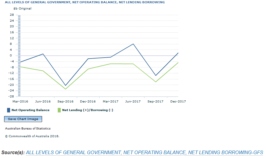 Graph Image for ALL LEVELS OF GENERAL GOVERNMENT, NET OPERATING BALANCE, NET LENDING BORROWING